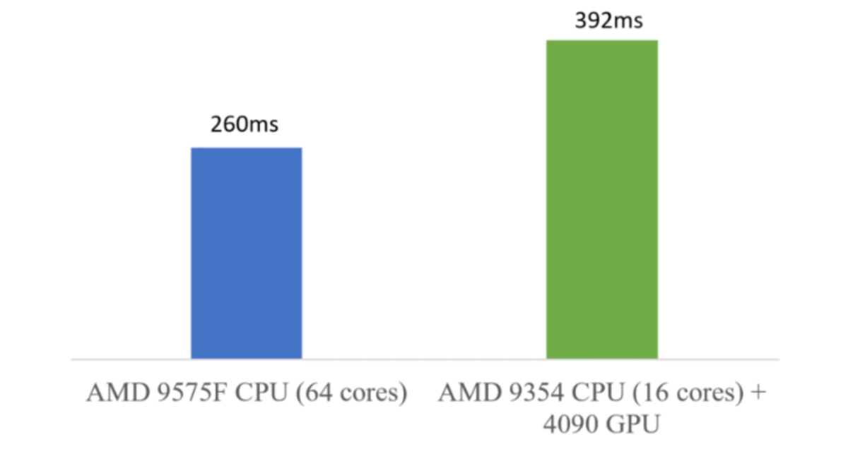 GPUs Are Not the Answer: A Joint Discovery by AntChain OpenLabs & ZEROBASE