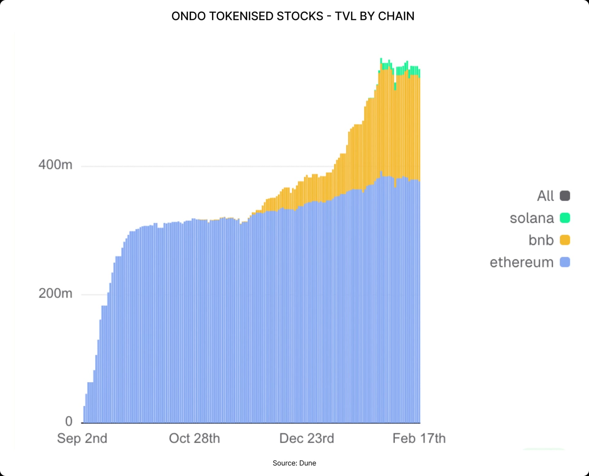 ONDO TOKENISED STOCKS - TVL BY CHAIN