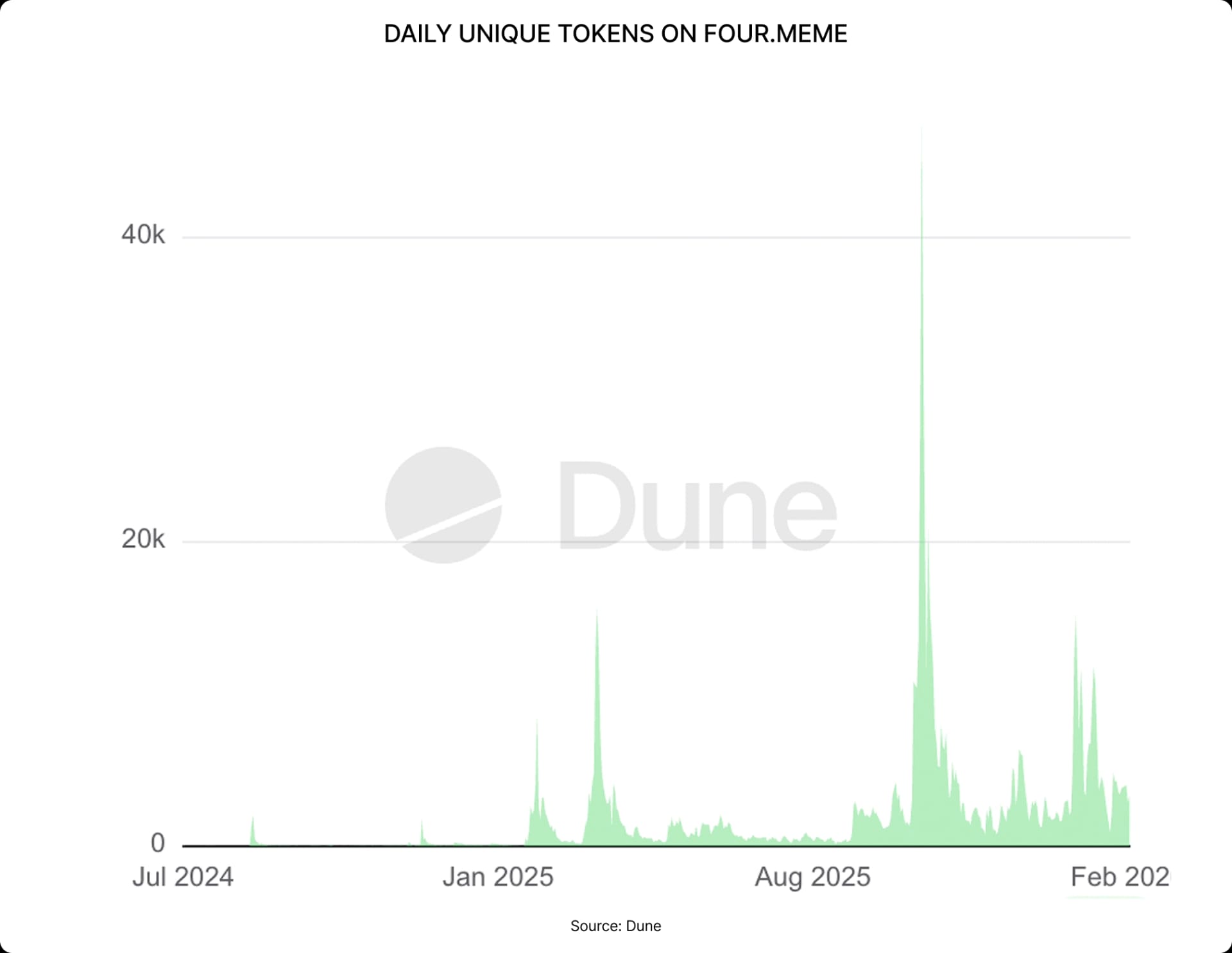 DAILY UNIQUE TOKENS ON FOUR.MEME.