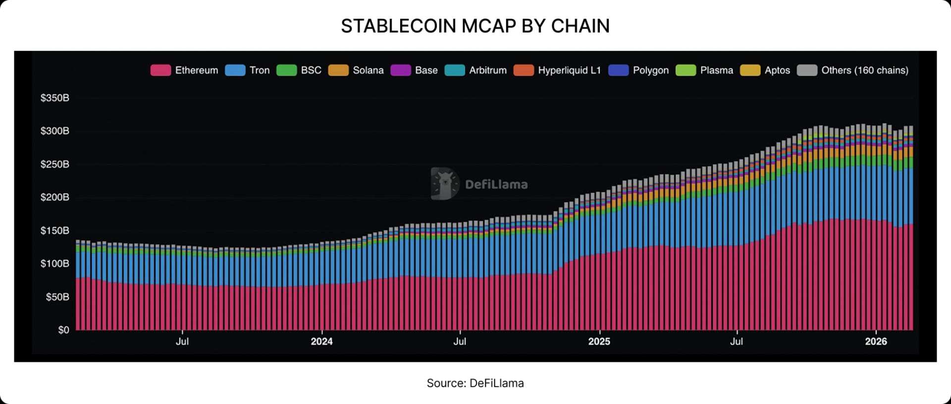 STABLECOIN MCAP BY CHAIN