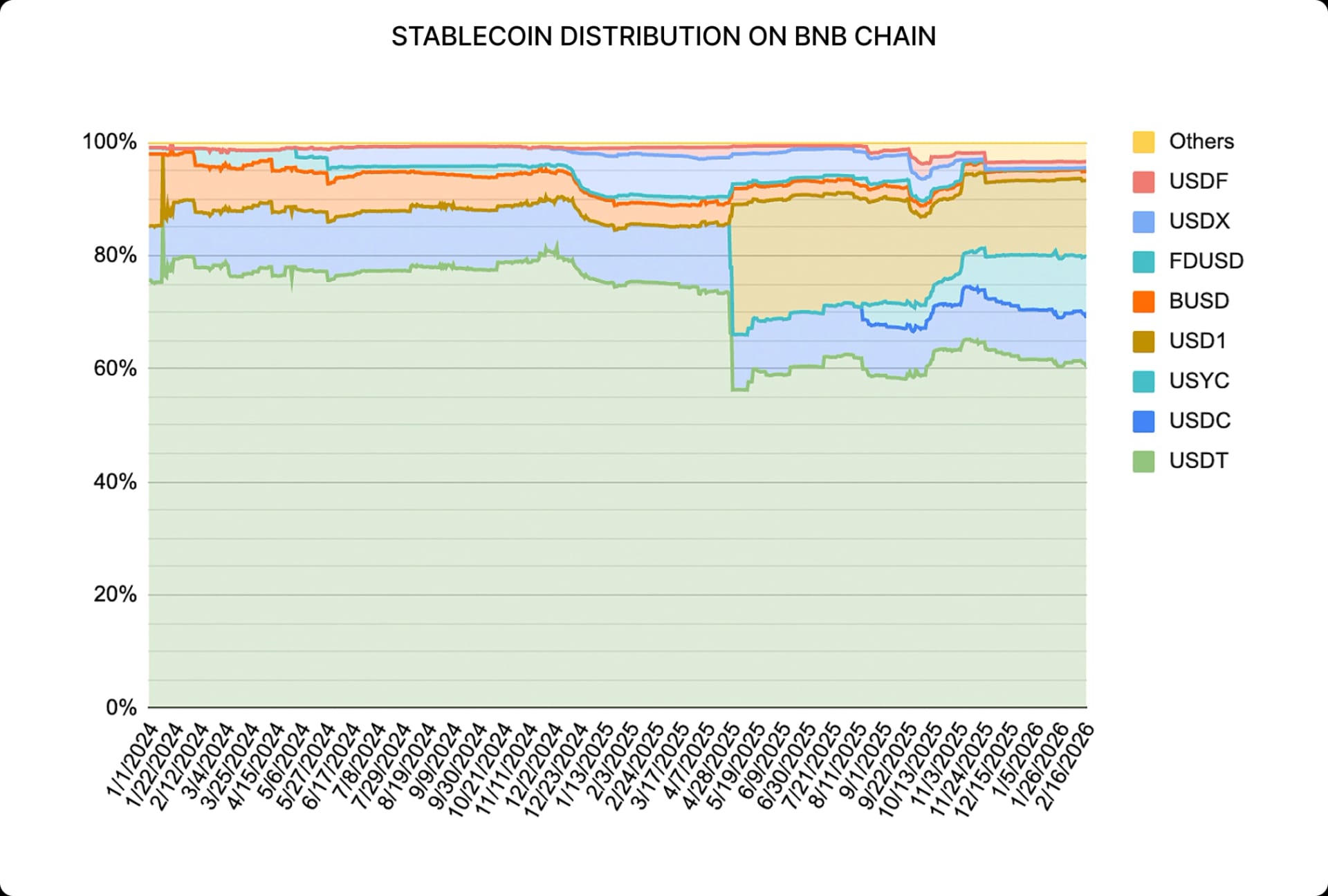 STABLECOIN DISTRIBUTION ON BNB CHAIN