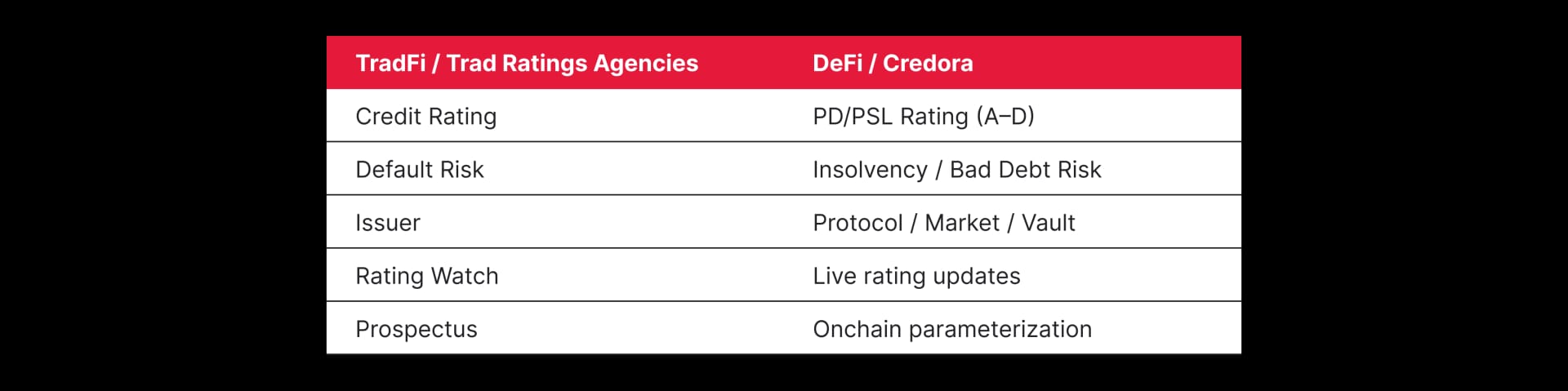 The Year of Risk‑Aware DeFi: Credora Ratings As The $1T Unlock Primitive