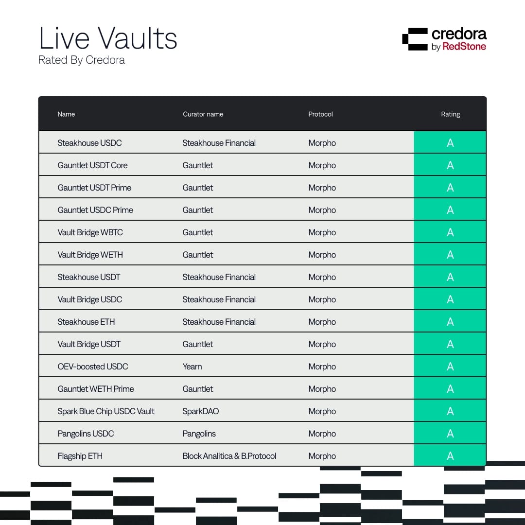 The Year of Risk‑Aware DeFi: Credora Ratings As The $1T Unlock Primitive