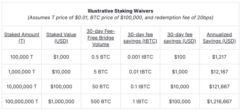Threshold Network Introduces Stake-Based Fee Waivers to Strengthen tBTC