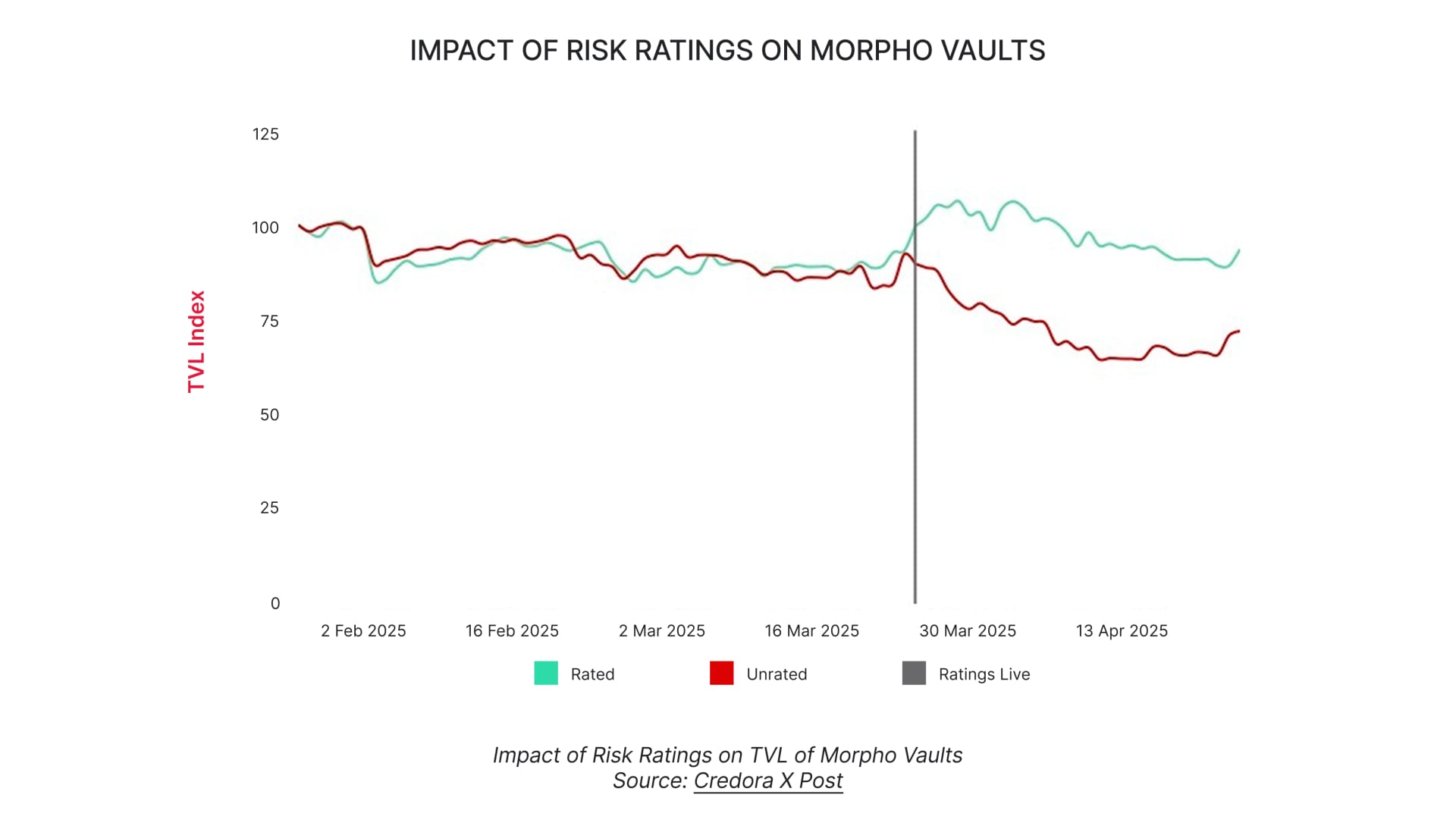 The Year of Risk‑Aware DeFi: Credora Ratings As The $1T Unlock Primitive