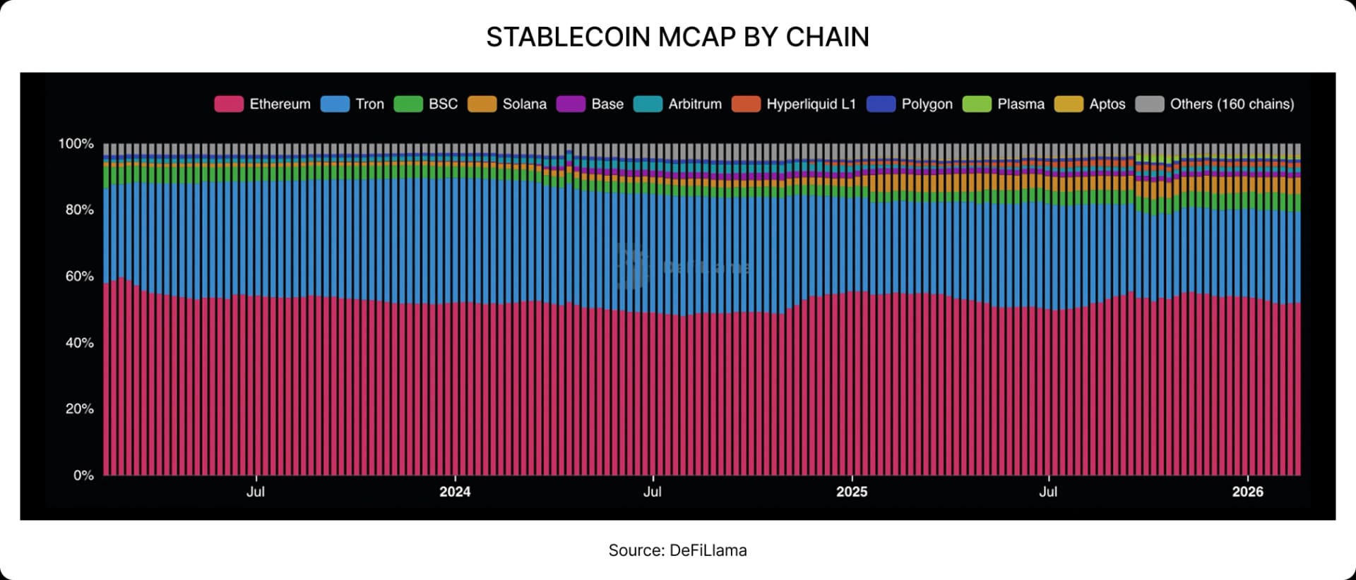 STABLECOIN MCAP BY CHAIN