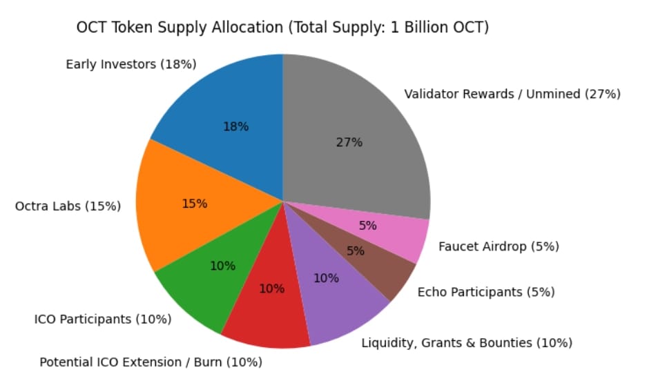 OCT Token Supply Allocation.