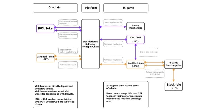 Incubator MEETLabs Officially Launches the Web3 P2E 3D-Fishing Game “DeFishing”