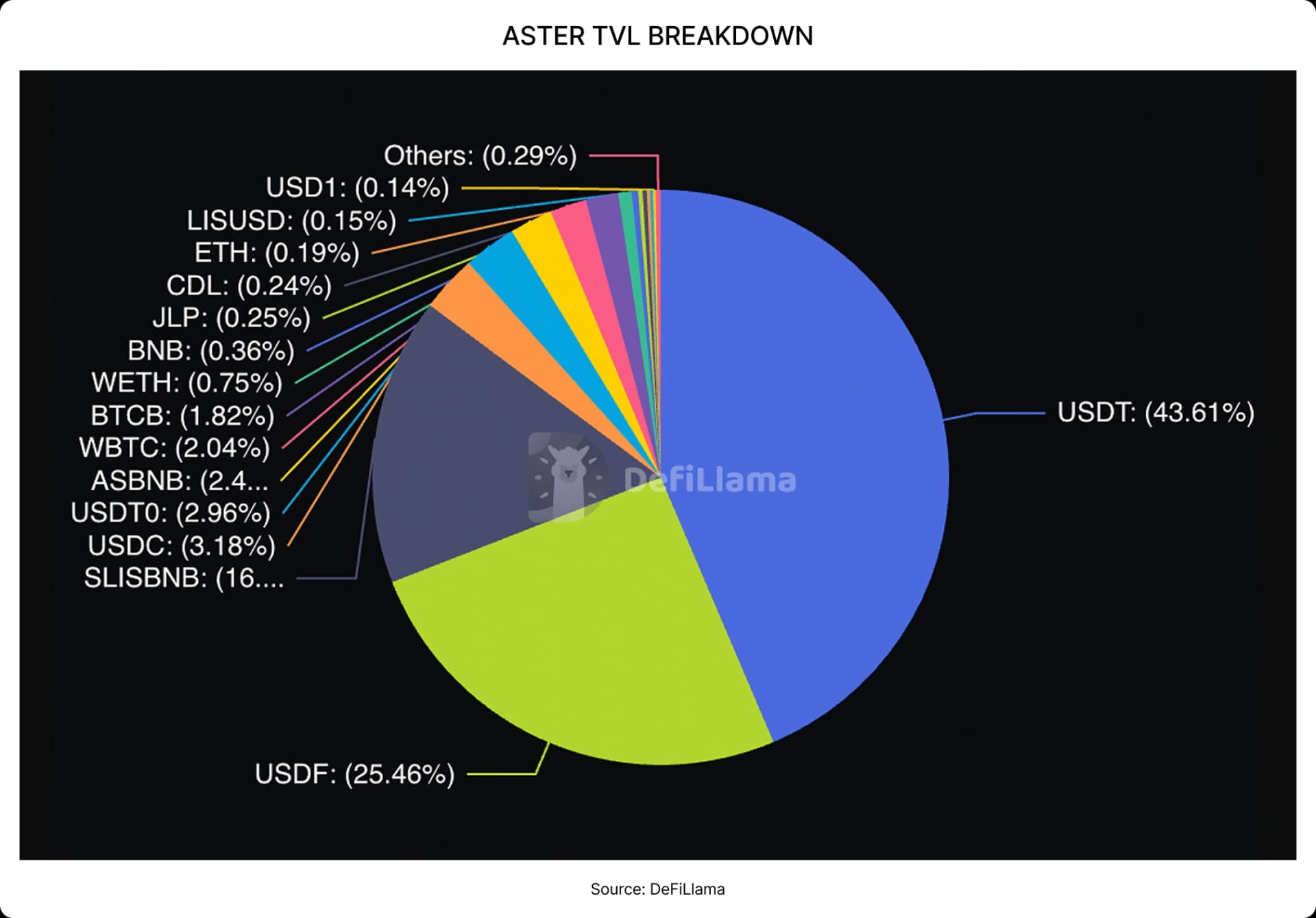 ASTER TVL BREAKDOWN