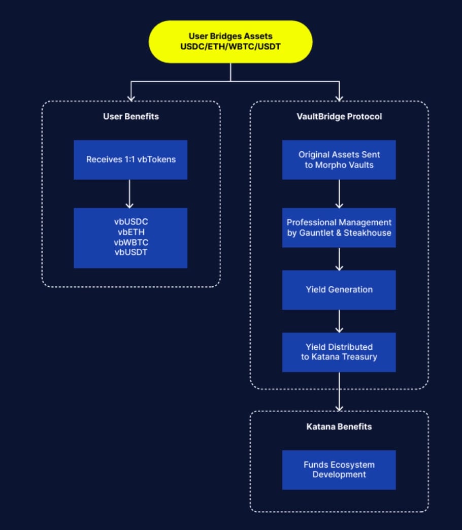 User Bridges Assets.