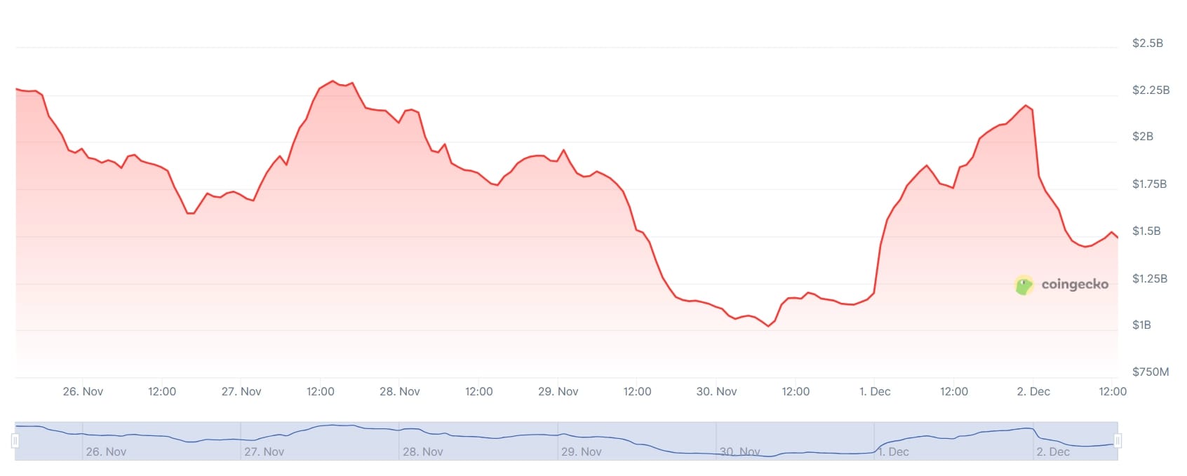 A graph showing trading volumes on the Upbit crypto exchange over the past seven days.