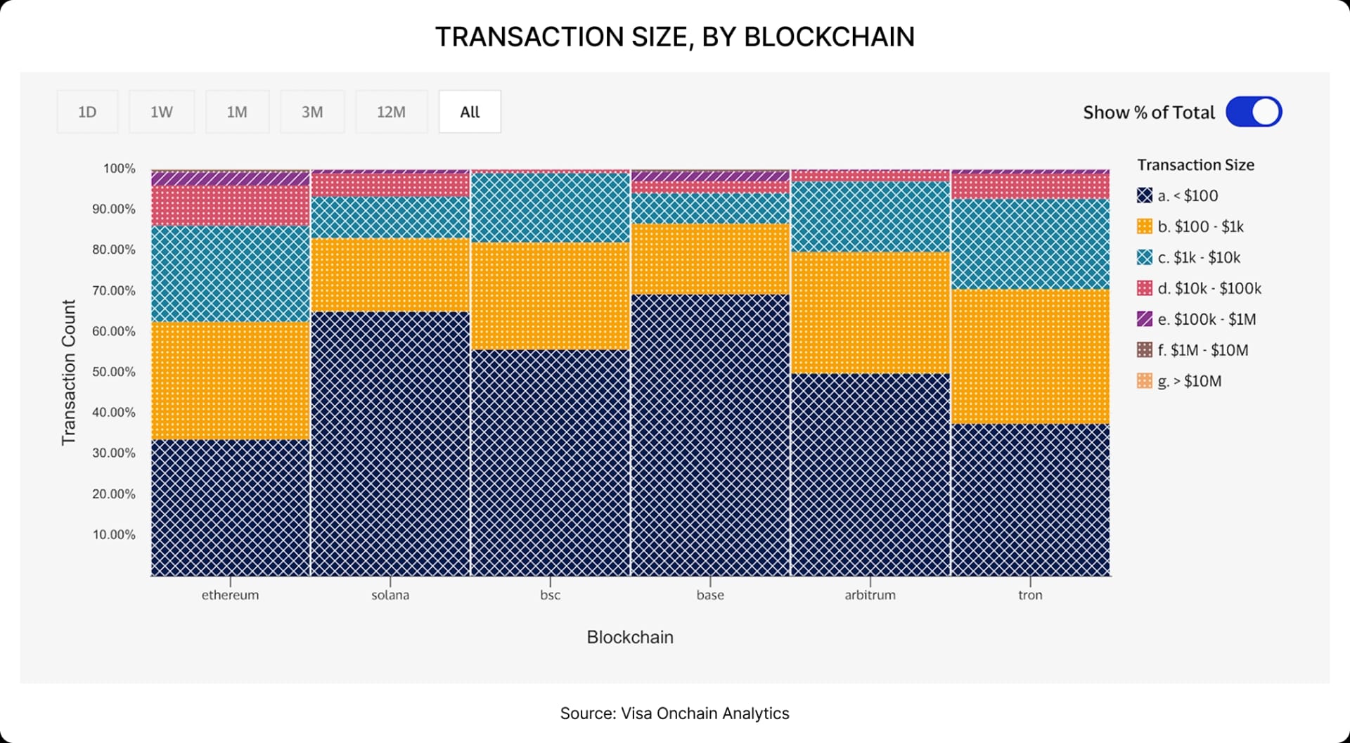Transaction size, by Blockchain