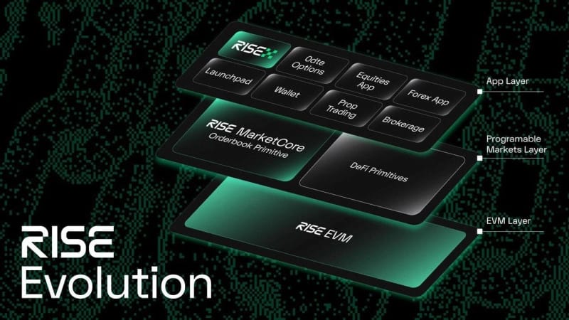 RISE Evolves Beyond Fastest Layer 2 into the Home for Global Markets, with RISE MarketCore and RISEx.
