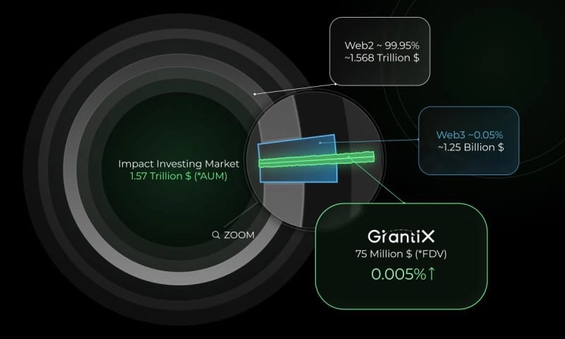 GrantiX Brings $1.57 Trillion Impact-Investing Market On-Chain Through AI-Powered SocialFi Platform