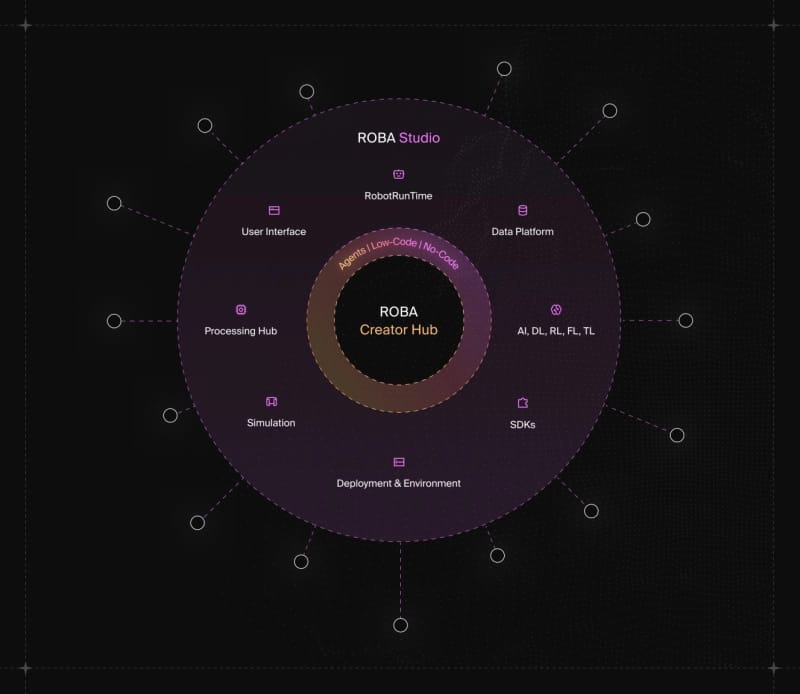 Roba Shatters Closed Systems: The People's Robotics Platform Launches To Dominate $218b Industry