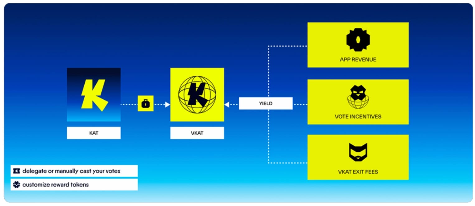 The global vote incentives market: vKAT.