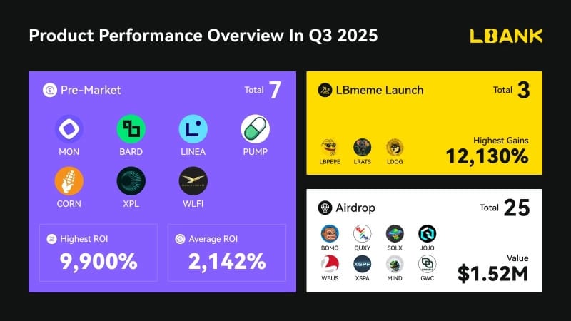 LBank Releases Q3 2025 Report: $8.5B Daily Trading Volume Soars 71% QoQ as Global Users Surpass 20 Million