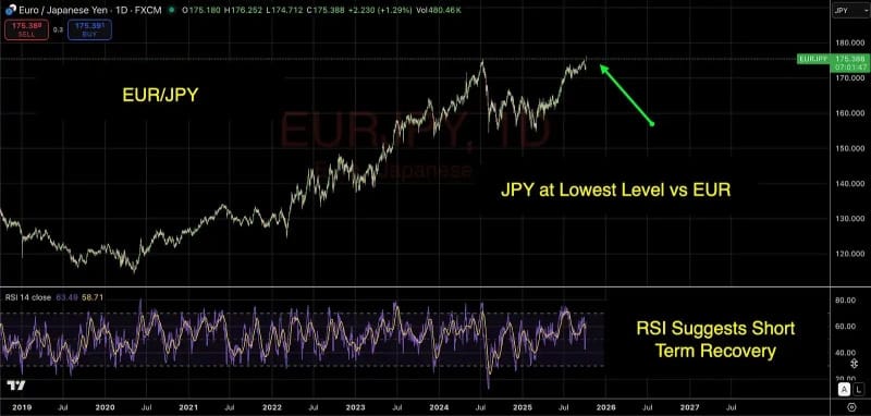 Bybit x FXStreet TradFi Report: Japan’s Historic Leadership Shift Sparks Nikkei Rally and Yen Weakness