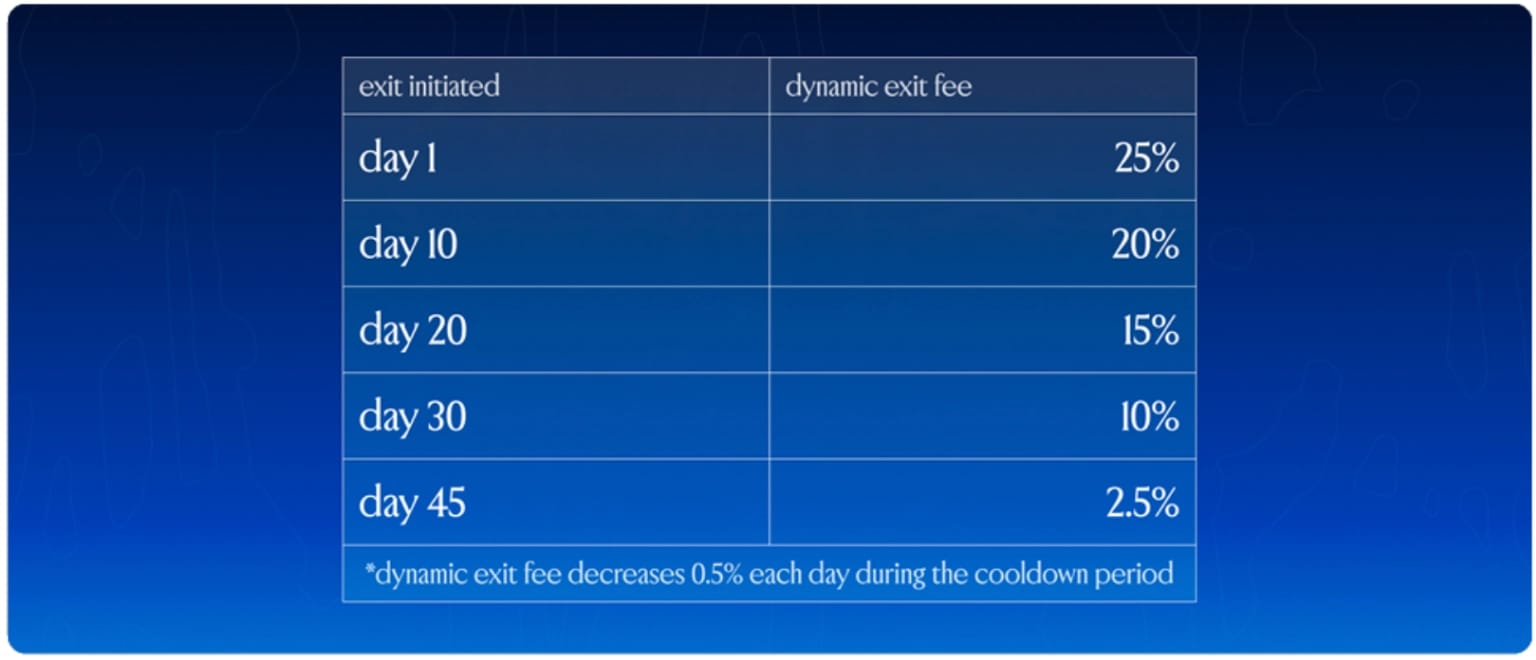 Dynamic vKAT exit Fee.