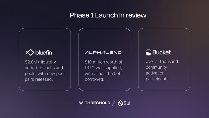 Bitcoin Adoption on Sui Accelerates as Threshold Network and Sui Launch Phase 2 of tBTC Integration
