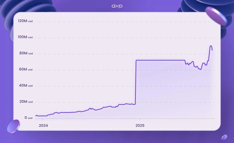 XRPL Is Breaking $100M TVL While DeXRP, Has Already Raised Over $100,000,000 In IDO