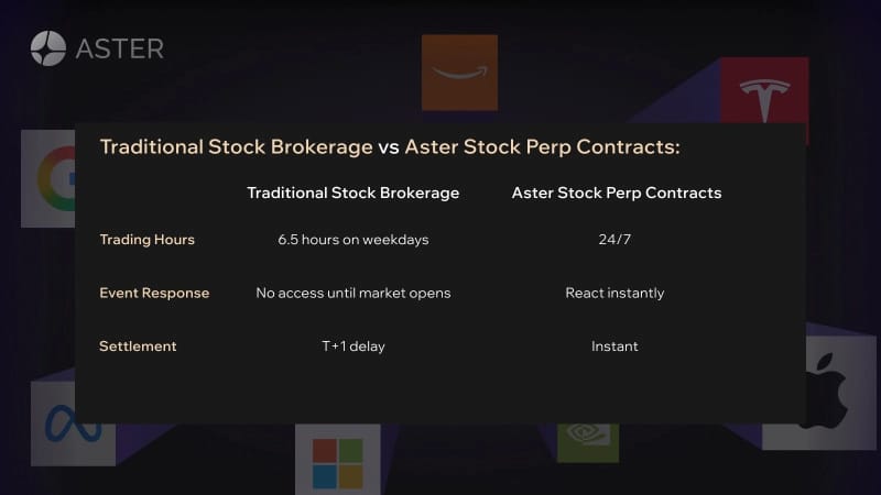 Aster Launches 24/7 Stock Perpetual Contracts Trading with Exposure to U.S. Equities