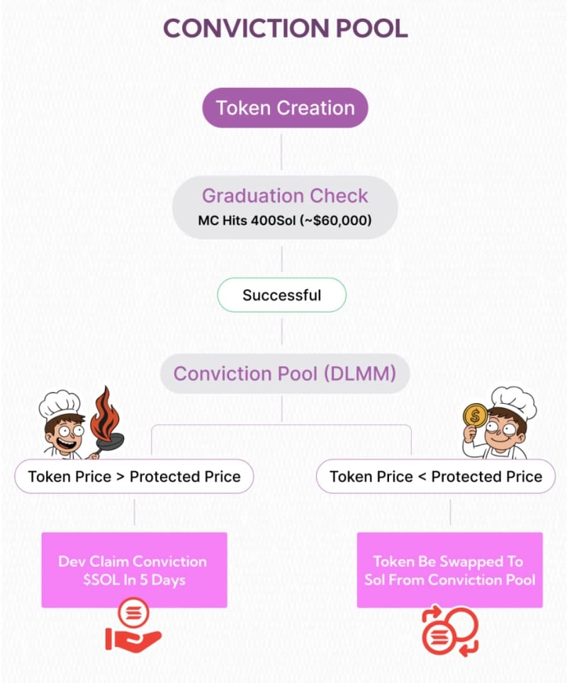 Cooking.City Bringing Back Value Redistribution to Solana Fair Launches