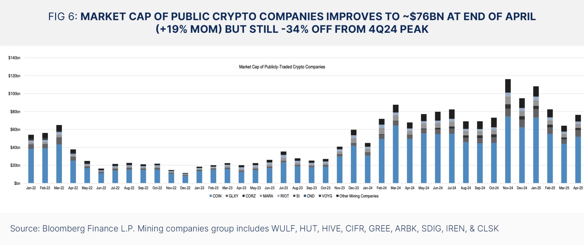 Market Cap of Public Crypto Companies Improves to ~$76bn at End of April (+19% MoM) but Still -34% Off from 4Q24 Peak.