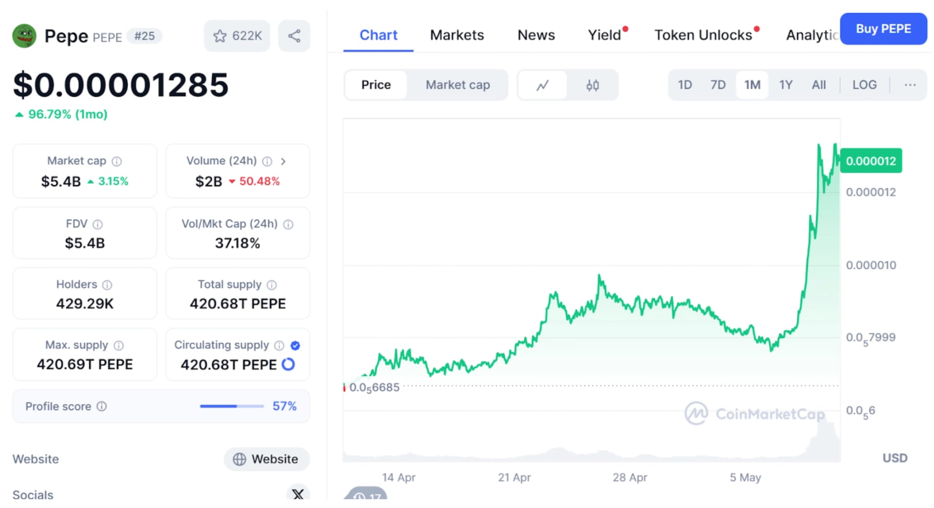Pepe’s massive price increase.
