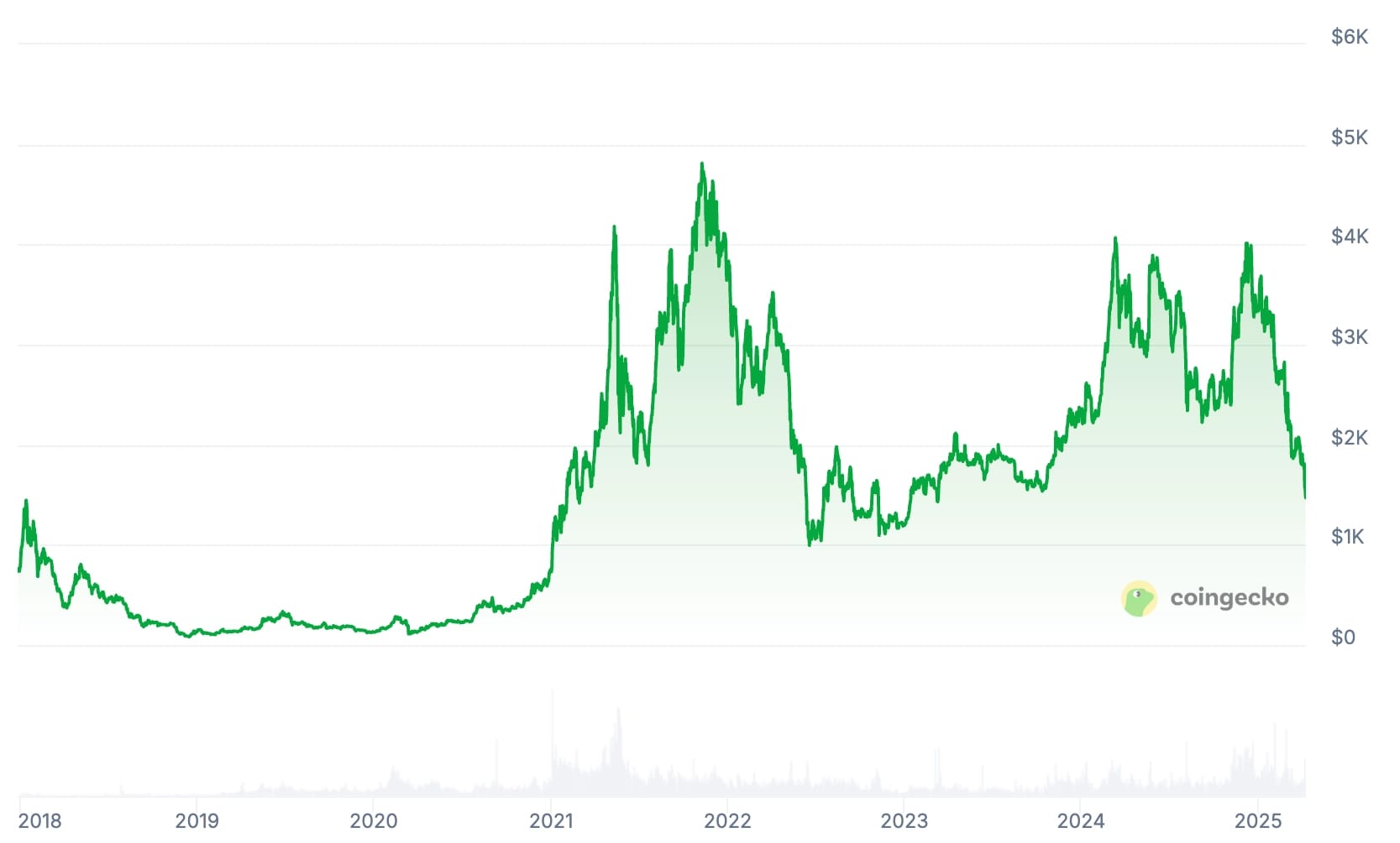 Source: CoinGecko