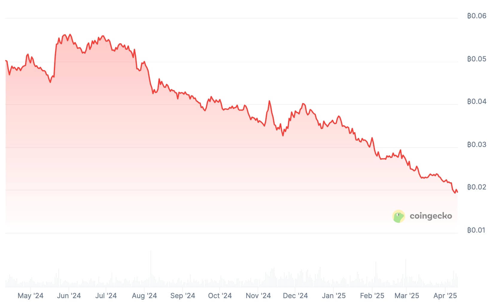 Source: CoinGecko.
