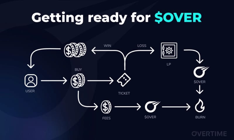 Overtime launches $OVER token and full Account Abstraction UX