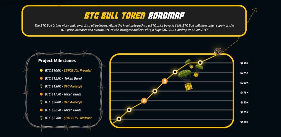 BTC Bull Token Roadmap.