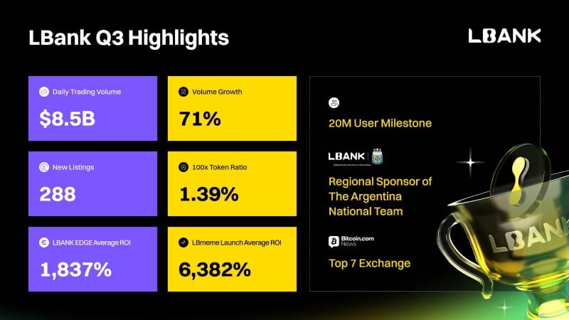 LBank Releases Q3 2025 Report: $8.5B Daily Trading Volume Soars 71% QoQ as Global Users Surpass 20 Million