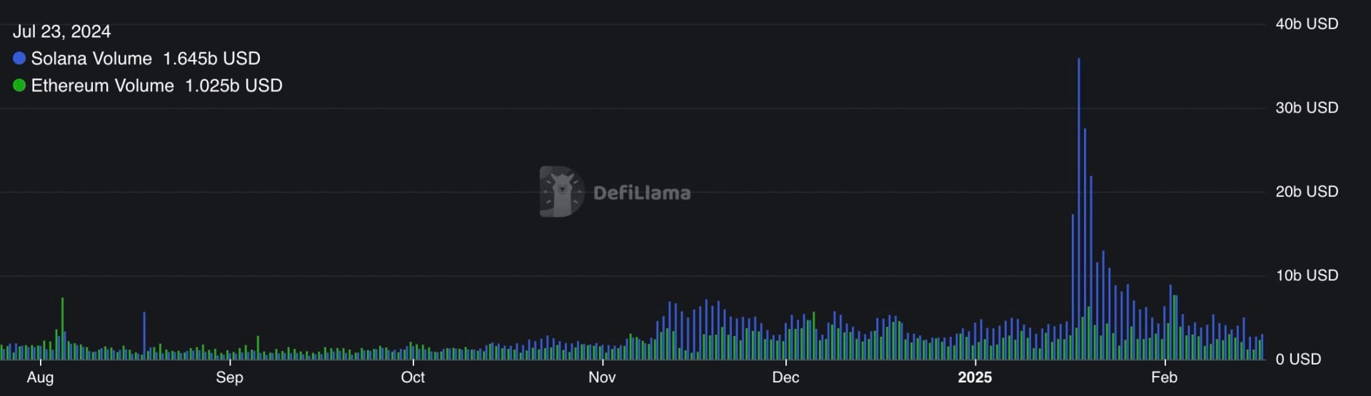 Chart showing Solana and Ethereum volumes.