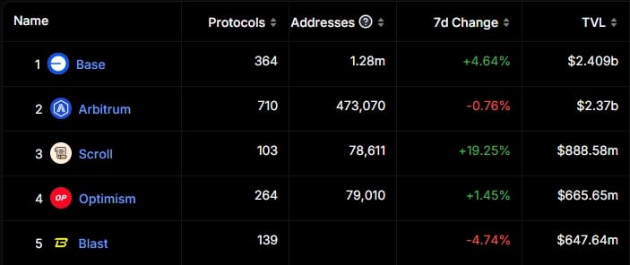 Ethereum layer 2 rankings