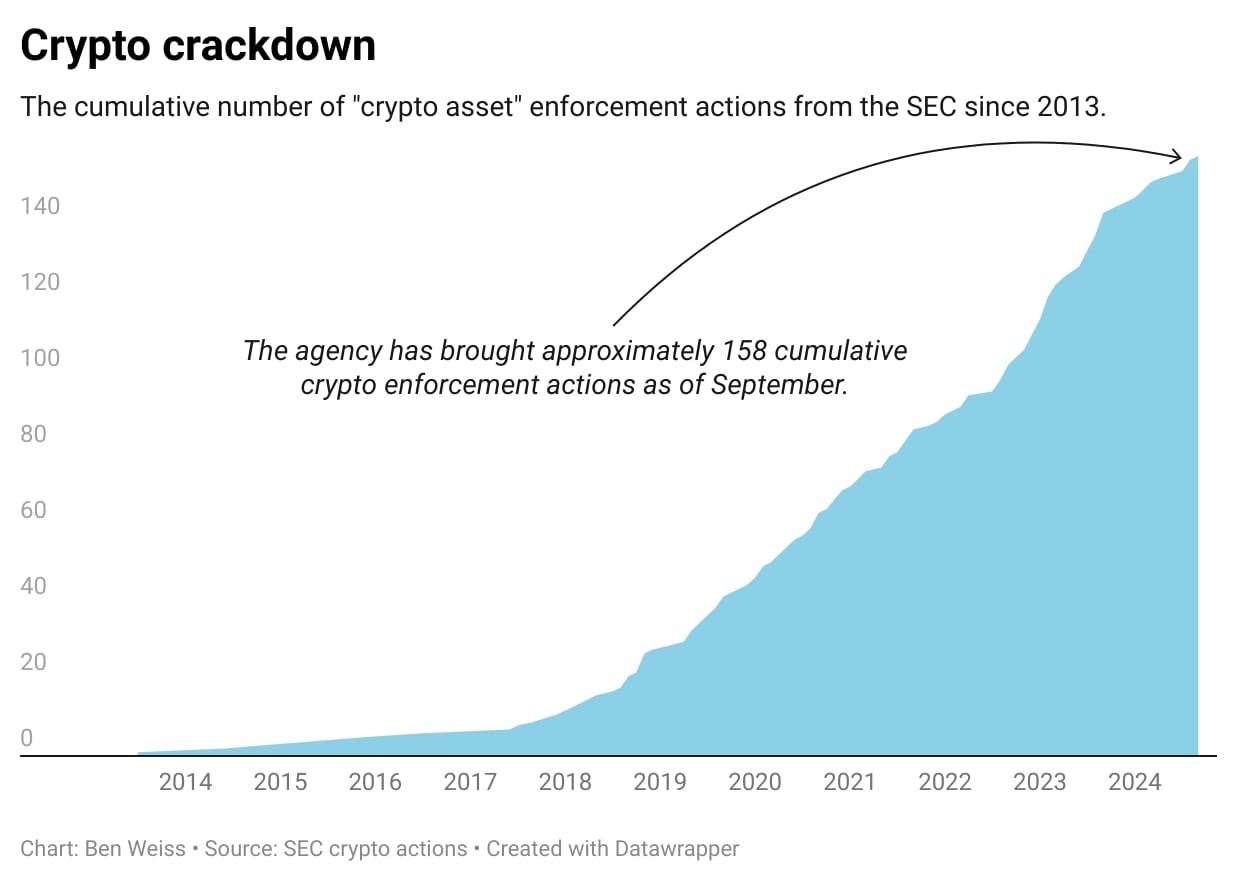 Chart: Ben Weiss; Source: SEC Crypto actions
