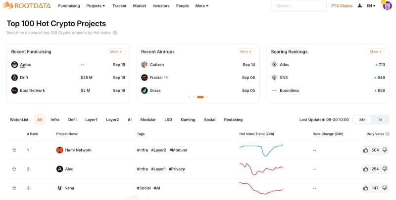 RootData Launches First Crypto Project Hot Index, Aims to Enable More Scientific Decision-making for Primary and Secondary Investors