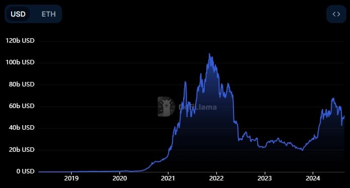 Ethereum DeFi deposits chart
