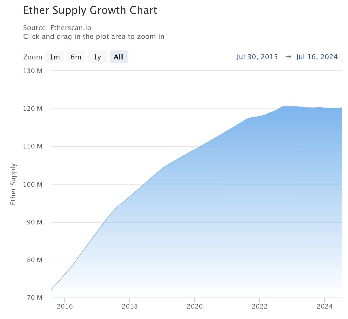 Total ETH tokens hitting the market since 2015.