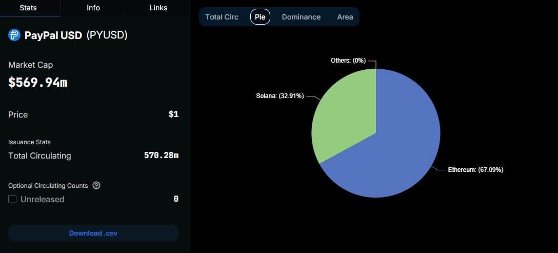 PYUSD data