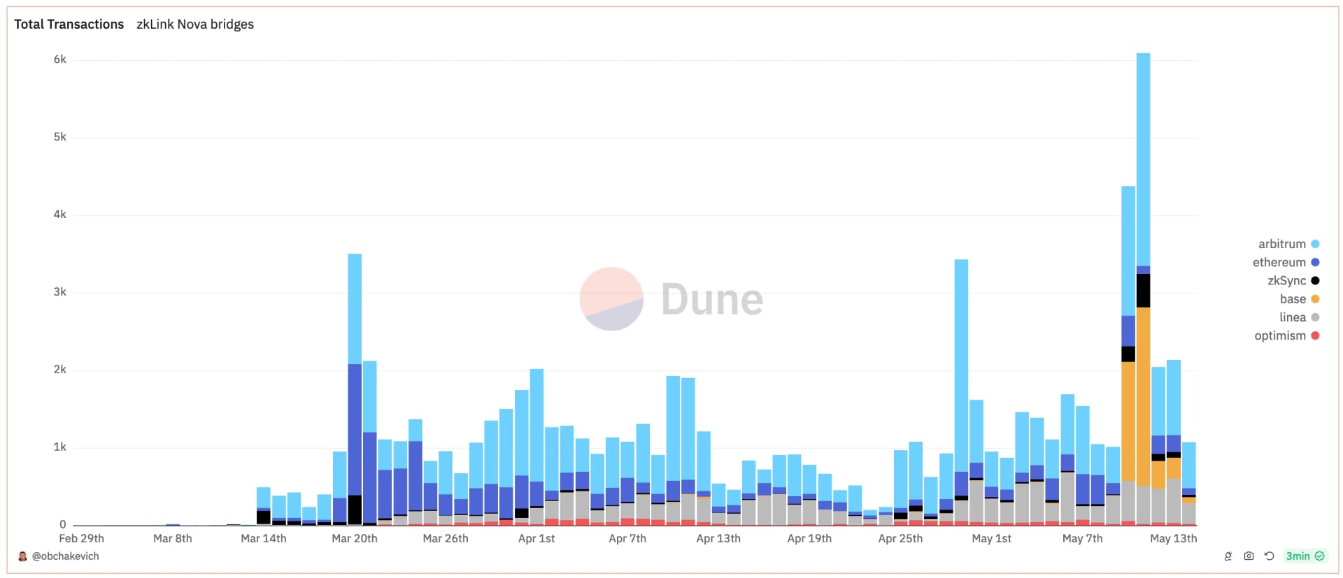 Transactions on ZkLink Nova spiked over the past weekend.
