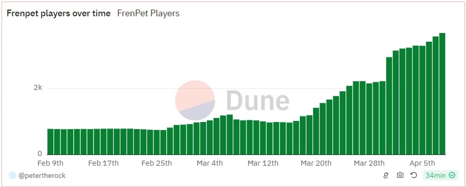 Fren Pet players over time