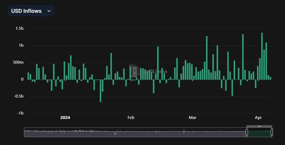 DefiLlama stablecoin usd inflows chart
