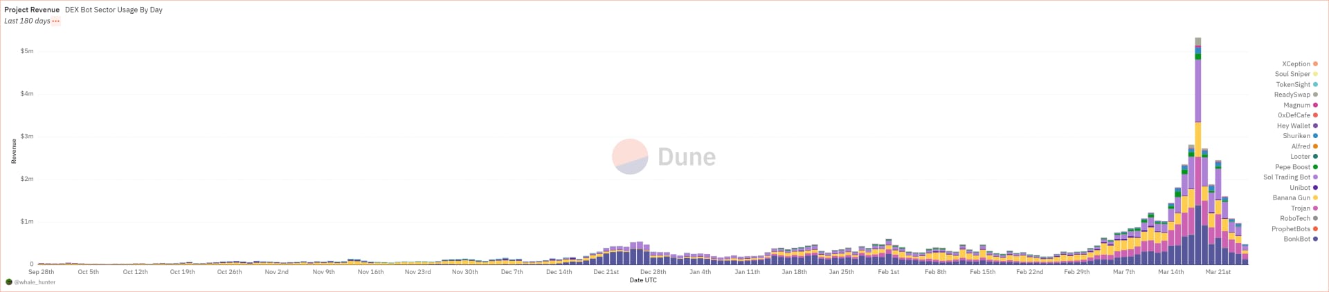 TG Bot Revenue