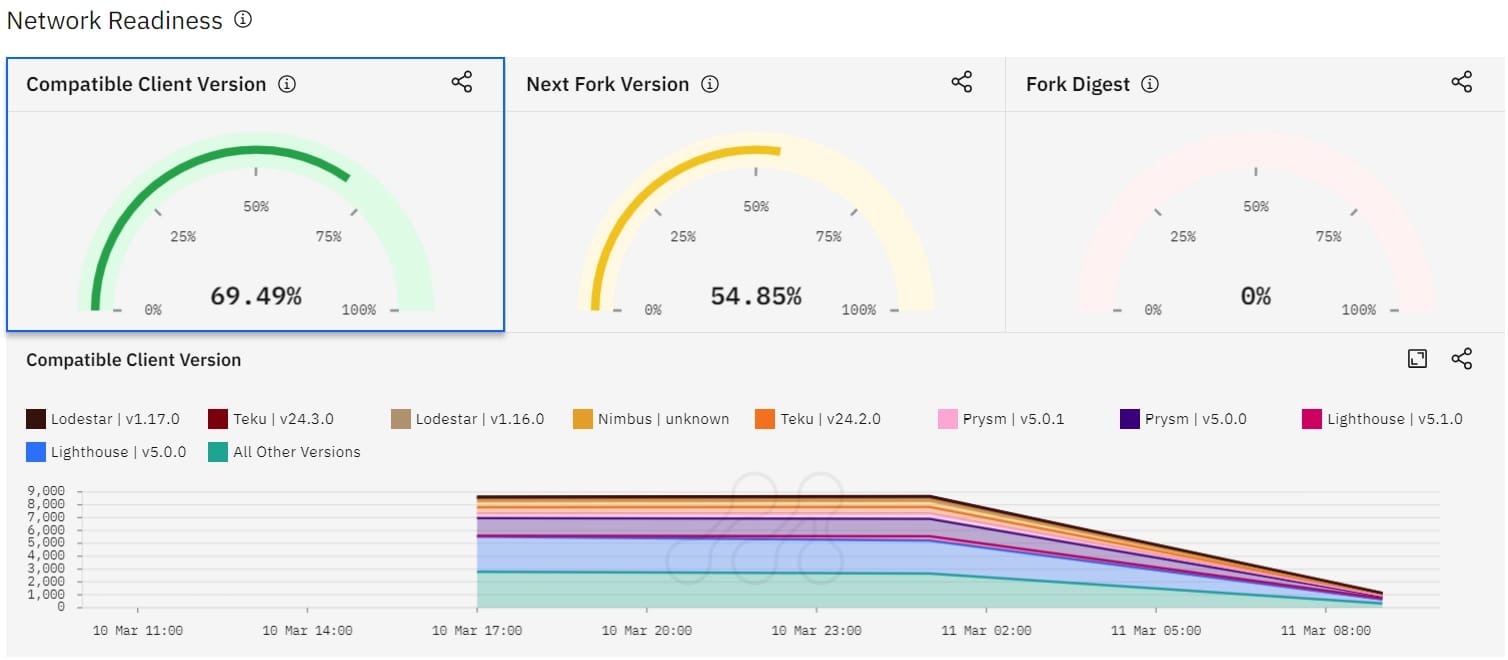 Metrika's Ethereum Dencun upgrade dashboard