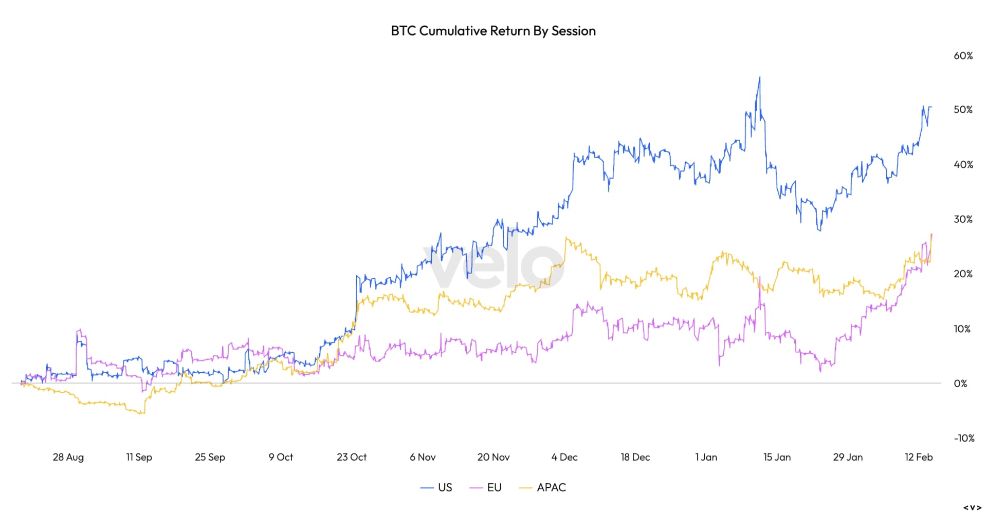 Six Month BTC Cumulative Return By Session