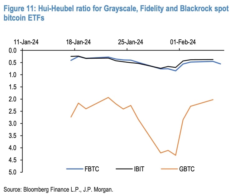BlackRock and Fidelity's Bitcoin ETF are showing less price sensitivity to volume, according to JPMorgan.