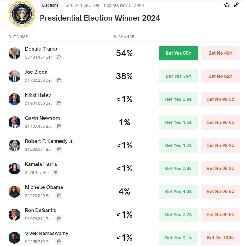 The Presidential Election Winner 2024 market on Polymarket