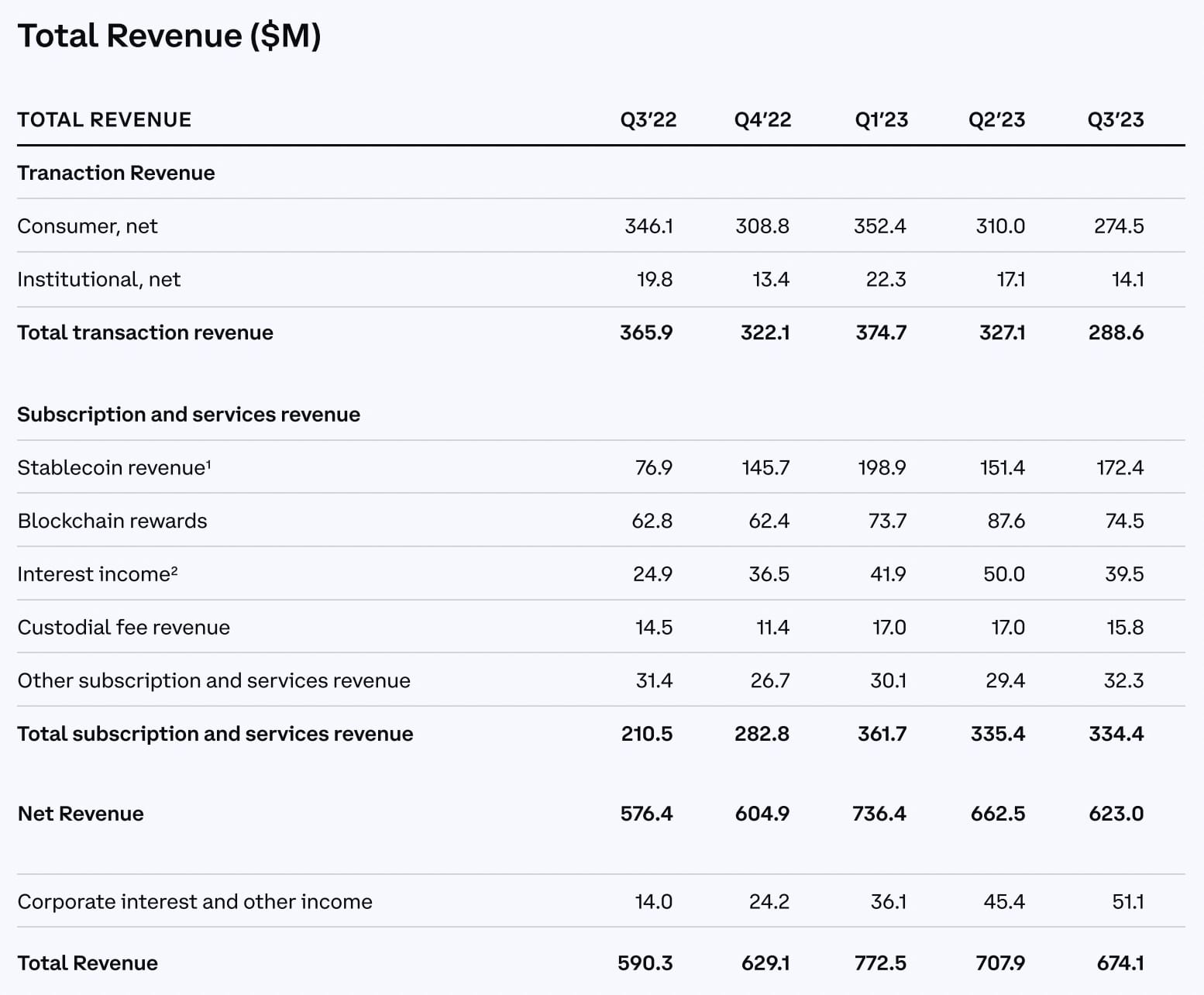 Coinbase's revenue figures show staking accounts for around 11% of revenue, but the real figure is much lower, sources say.